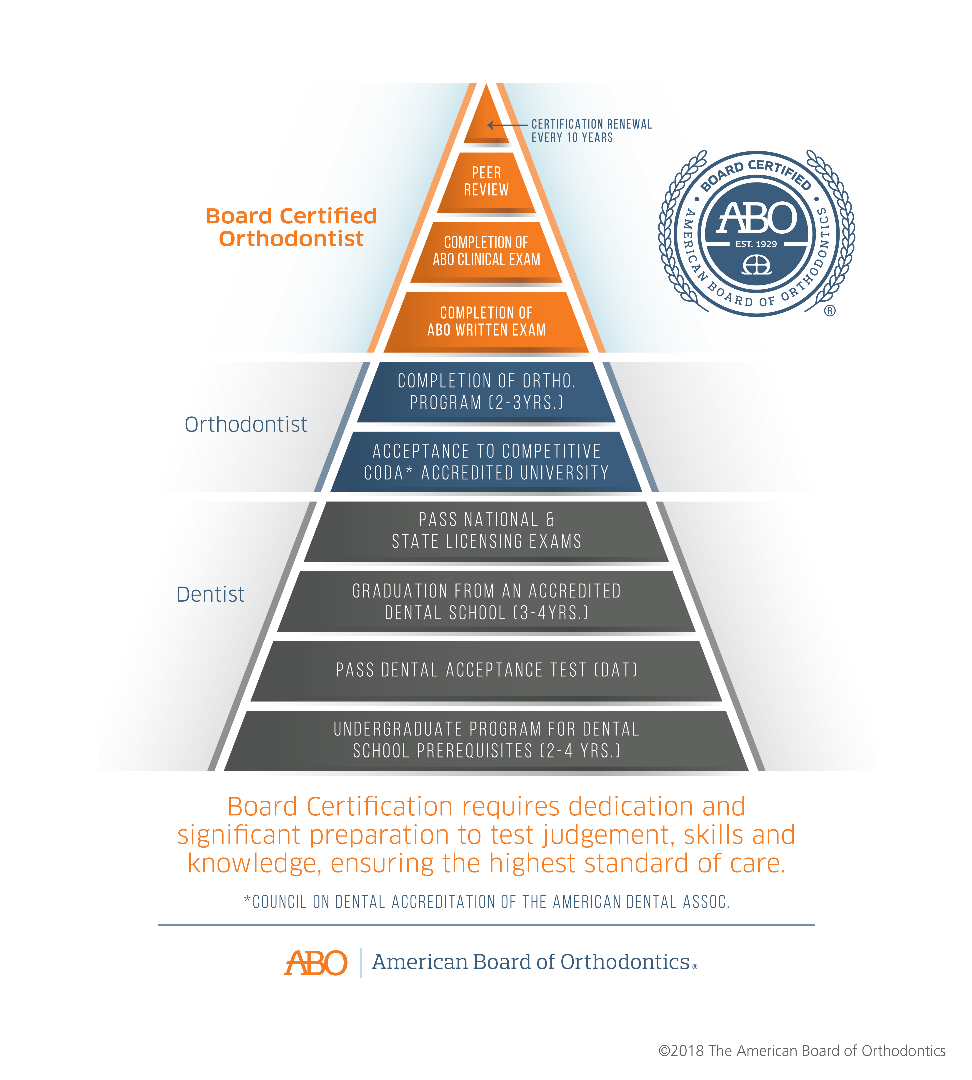 board certification chart