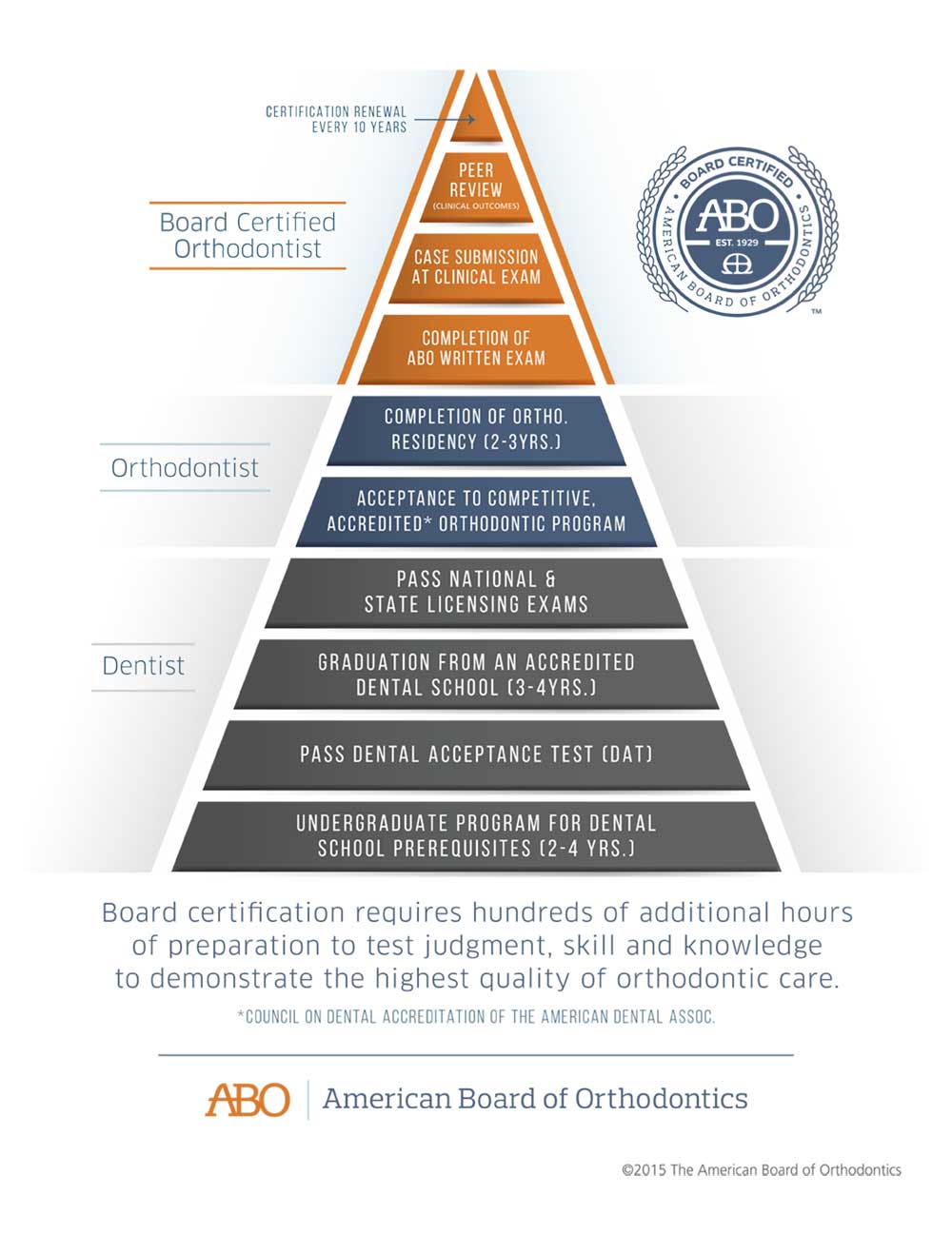 American Board of Orthodontics Logo